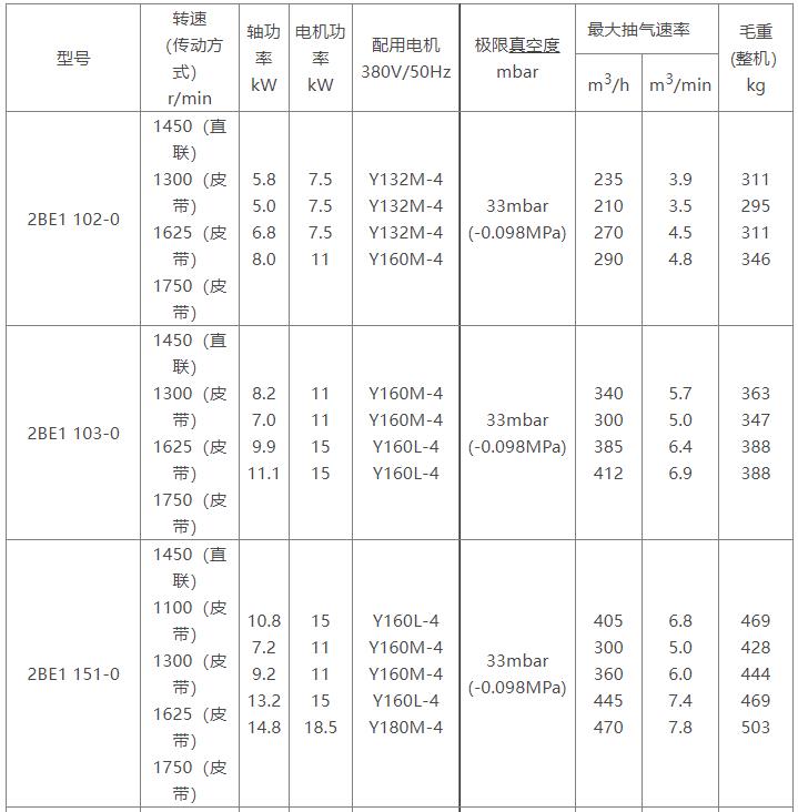 2BE1水环式半岛(中国)参数表
